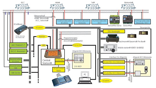 Marklin CS2 Systemarkitektur