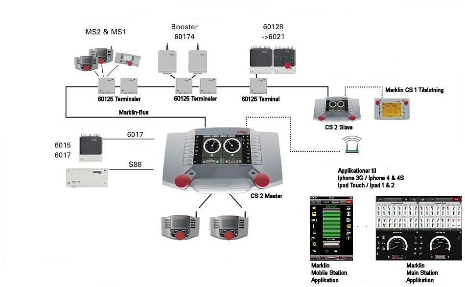 Marklin CS2 Systemarkitektur - New