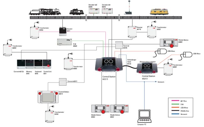 Marklin CS2 Systemarkitektur